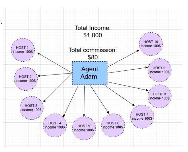 Crush Live agent earnings example showing commission from multiple hosts
